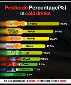 सावधान: क्या आप कोल्डड्रिंक्स के नाम पे जहर तो नहीं पी रहें हैं