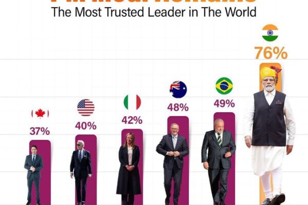 Narendra Modi stand in 1st rank in worlds famous leaders