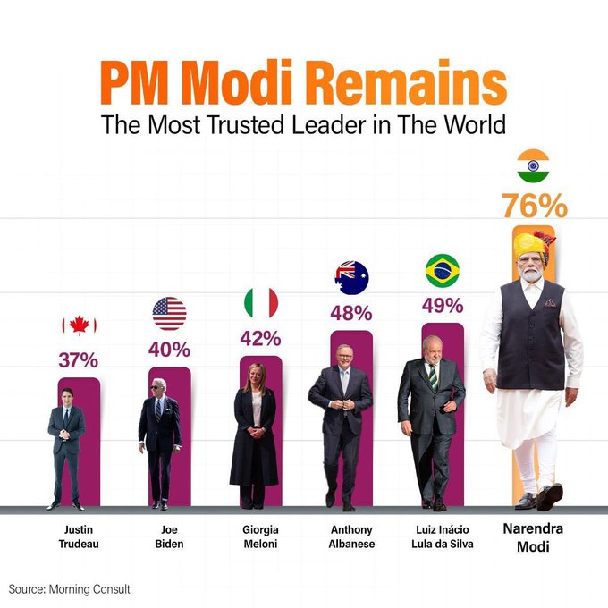 Narendra Modi stand in 1st rank in worlds famous leaders