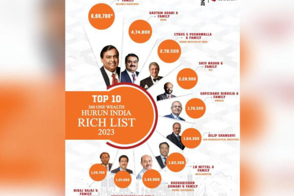 India's top 10 richest people as per Hurun