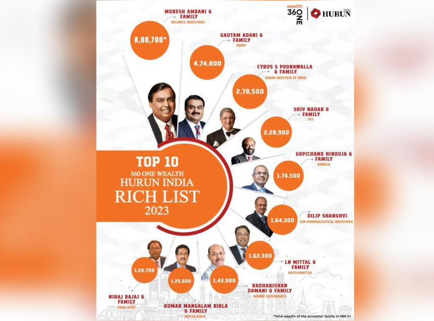 India's top 10 richest people as per Hurun