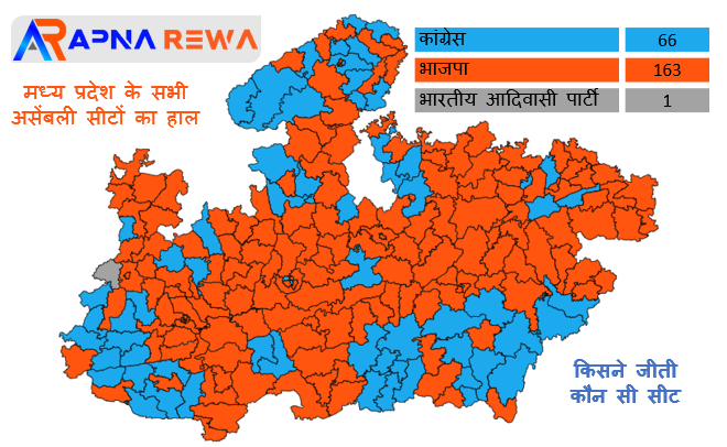 Madhya Pradesh Election Who won which seat